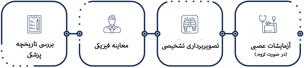 فرآیند مشاوره در تزریق در مفاصل فاست