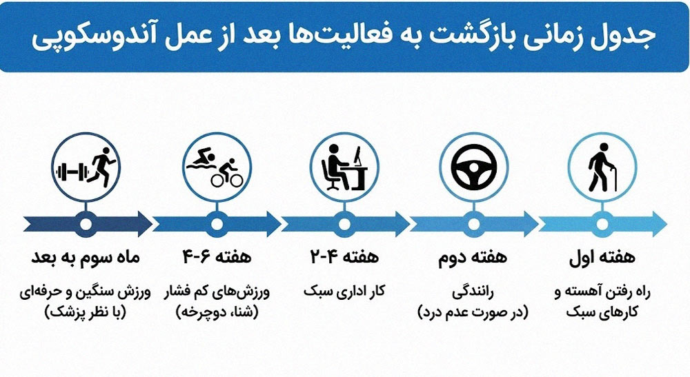 جدول زمانی بهبود و بازگشت به کار بعد از عمل آندوسکوپی دیسک