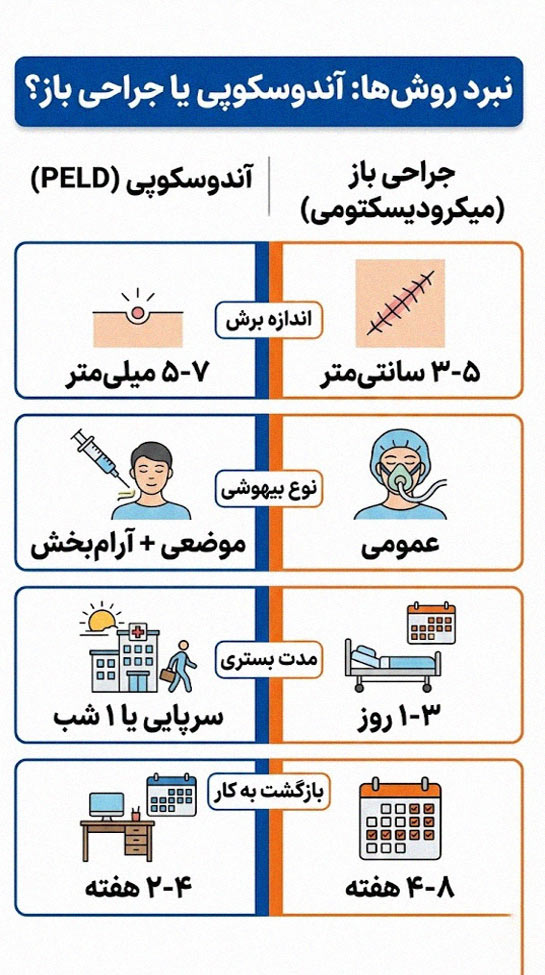 مقایسه جراحی آندوسکوپی دیسک کمر با جراحی باز ستون فقرات