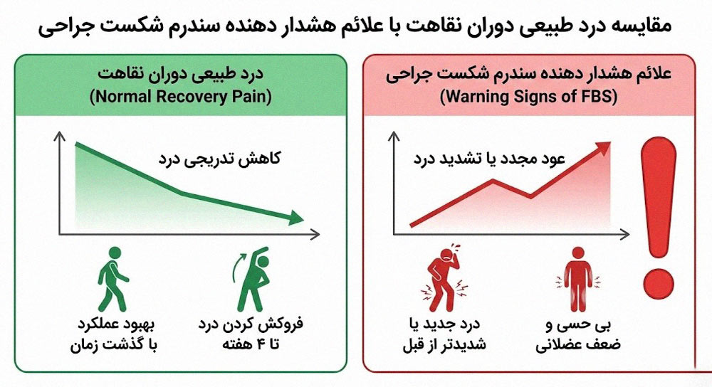 اینفوگرافیک مقایسه درد طبیعی با علائم هشدار
