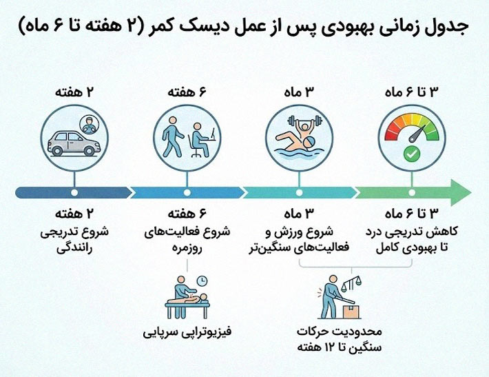 جدول زمانی (Timeline) مراحل بهبودی