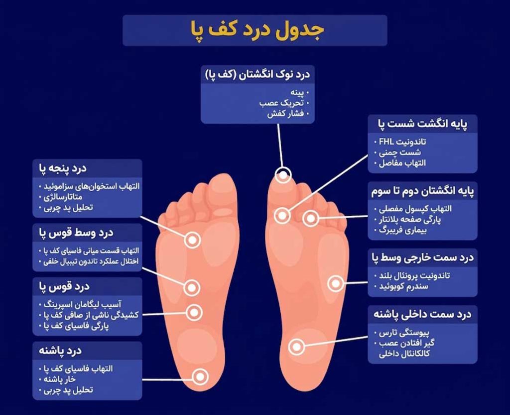 درد کف پا، پاشنه و قوس + جدول